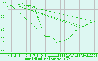 Courbe de l'humidit relative pour Arcen Aws