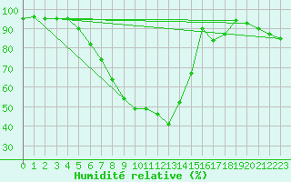 Courbe de l'humidit relative pour Bielsko-Biala