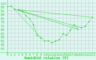 Courbe de l'humidit relative pour Inari Angeli