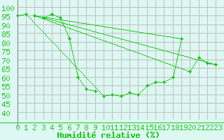 Courbe de l'humidit relative pour Joutseno Konnunsuo