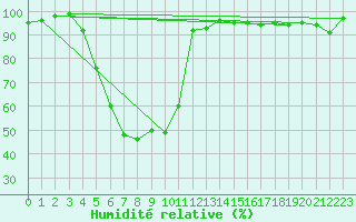 Courbe de l'humidit relative pour Lammi Biologinen Asema