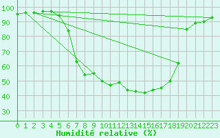 Courbe de l'humidit relative pour Wutoeschingen-Ofteri