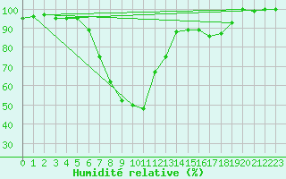 Courbe de l'humidit relative pour La Brvine (Sw)