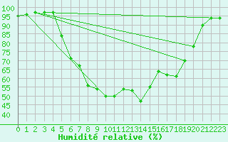 Courbe de l'humidit relative pour Curtea De Arges