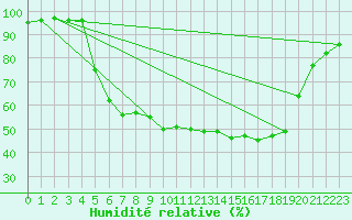 Courbe de l'humidit relative pour Fanaraken