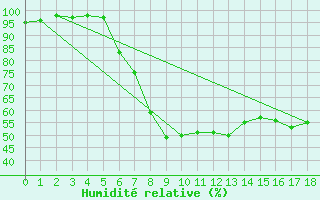Courbe de l'humidit relative pour Kleve