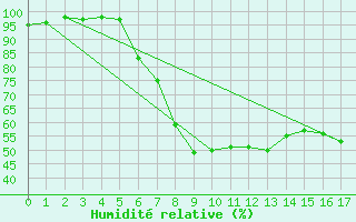 Courbe de l'humidit relative pour Kleve