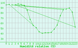 Courbe de l'humidit relative pour Dippoldiswalde-Reinb