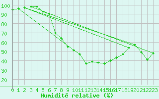 Courbe de l'humidit relative pour Vaslui
