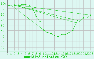 Courbe de l'humidit relative pour Idar-Oberstein