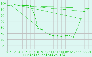 Courbe de l'humidit relative pour Schwarzburg