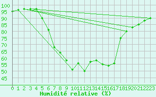 Courbe de l'humidit relative pour Alfeld