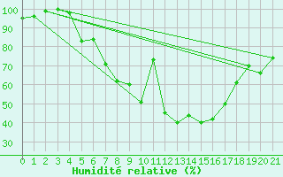 Courbe de l'humidit relative pour Negotin