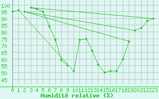 Courbe de l'humidit relative pour Kaisersbach-Cronhuette