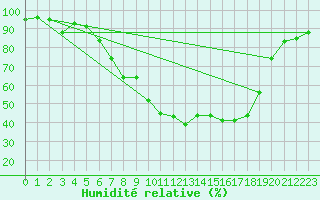 Courbe de l'humidit relative pour Straubing
