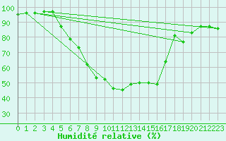 Courbe de l'humidit relative pour Zimnicea