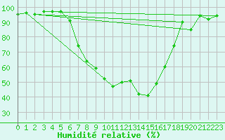 Courbe de l'humidit relative pour Locarno-Magadino