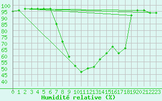 Courbe de l'humidit relative pour Holbaek