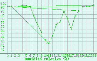 Courbe de l'humidit relative pour Wutoeschingen-Ofteri