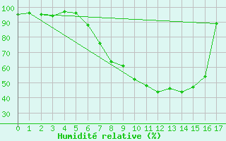 Courbe de l'humidit relative pour Wutoeschingen-Ofteri