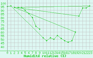 Courbe de l'humidit relative pour Sirdal-Sinnes