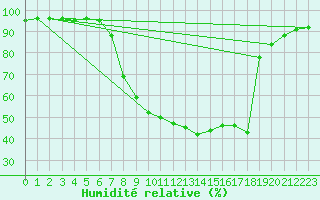 Courbe de l'humidit relative pour Veliko Gradiste