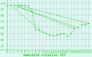 Courbe de l'humidit relative pour Santa Susana