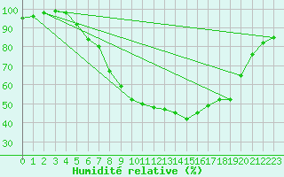 Courbe de l'humidit relative pour Bad Kissingen