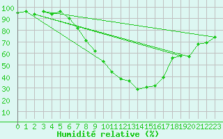 Courbe de l'humidit relative pour Gsgen