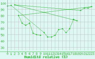 Courbe de l'humidit relative pour Reichenau / Rax