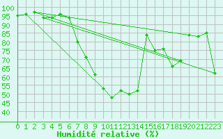 Courbe de l'humidit relative pour Wynau