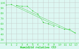 Courbe de l'humidit relative pour Metzingen