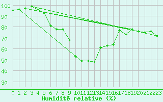 Courbe de l'humidit relative pour Bergn / Latsch