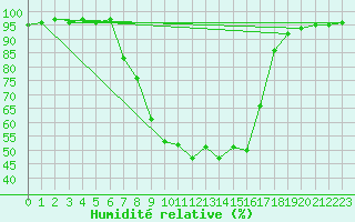 Courbe de l'humidit relative pour Lunz