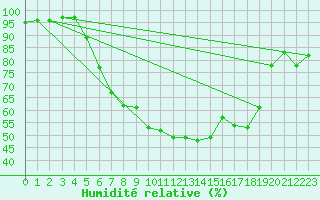 Courbe de l'humidit relative pour Mikolajki