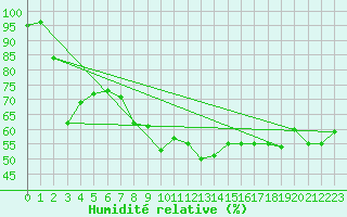 Courbe de l'humidit relative pour Olpenitz