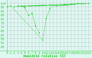 Courbe de l'humidit relative pour Saint Jean - Saint Nicolas (05)