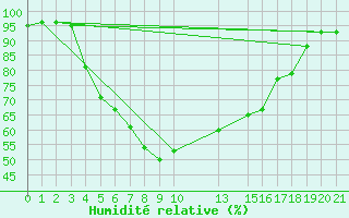 Courbe de l'humidit relative pour Tanabru