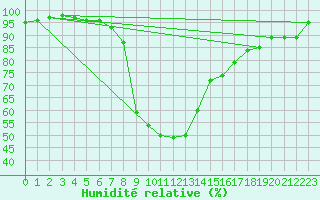 Courbe de l'humidit relative pour Windischgarsten