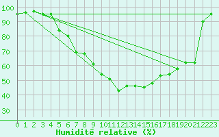Courbe de l'humidit relative pour Weihenstephan