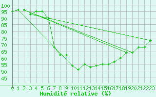 Courbe de l'humidit relative pour Sirdal-Sinnes