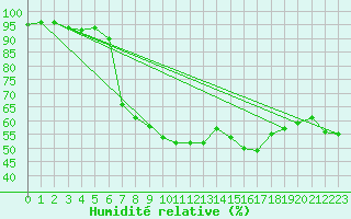 Courbe de l'humidit relative pour Ruhnu