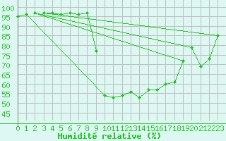 Courbe de l'humidit relative pour Celje