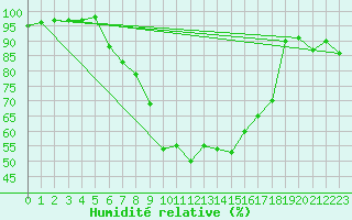Courbe de l'humidit relative pour Locarno-Magadino