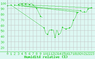 Courbe de l'humidit relative pour Bilbao (Esp)