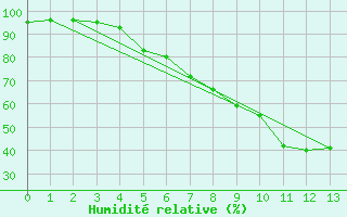 Courbe de l'humidit relative pour Kufstein