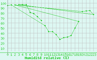 Courbe de l'humidit relative pour Ulm-Mhringen