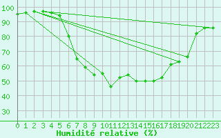 Courbe de l'humidit relative pour Locarno-Magadino