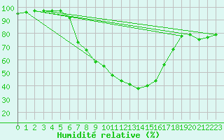 Courbe de l'humidit relative pour Dudince