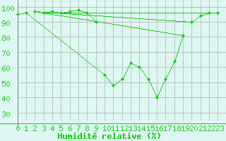 Courbe de l'humidit relative pour Figari (2A)